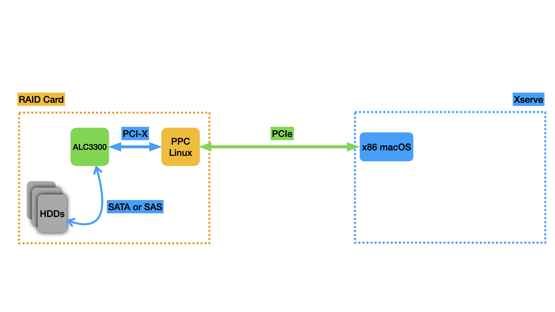 diagram of RAID Card connection to Xserve