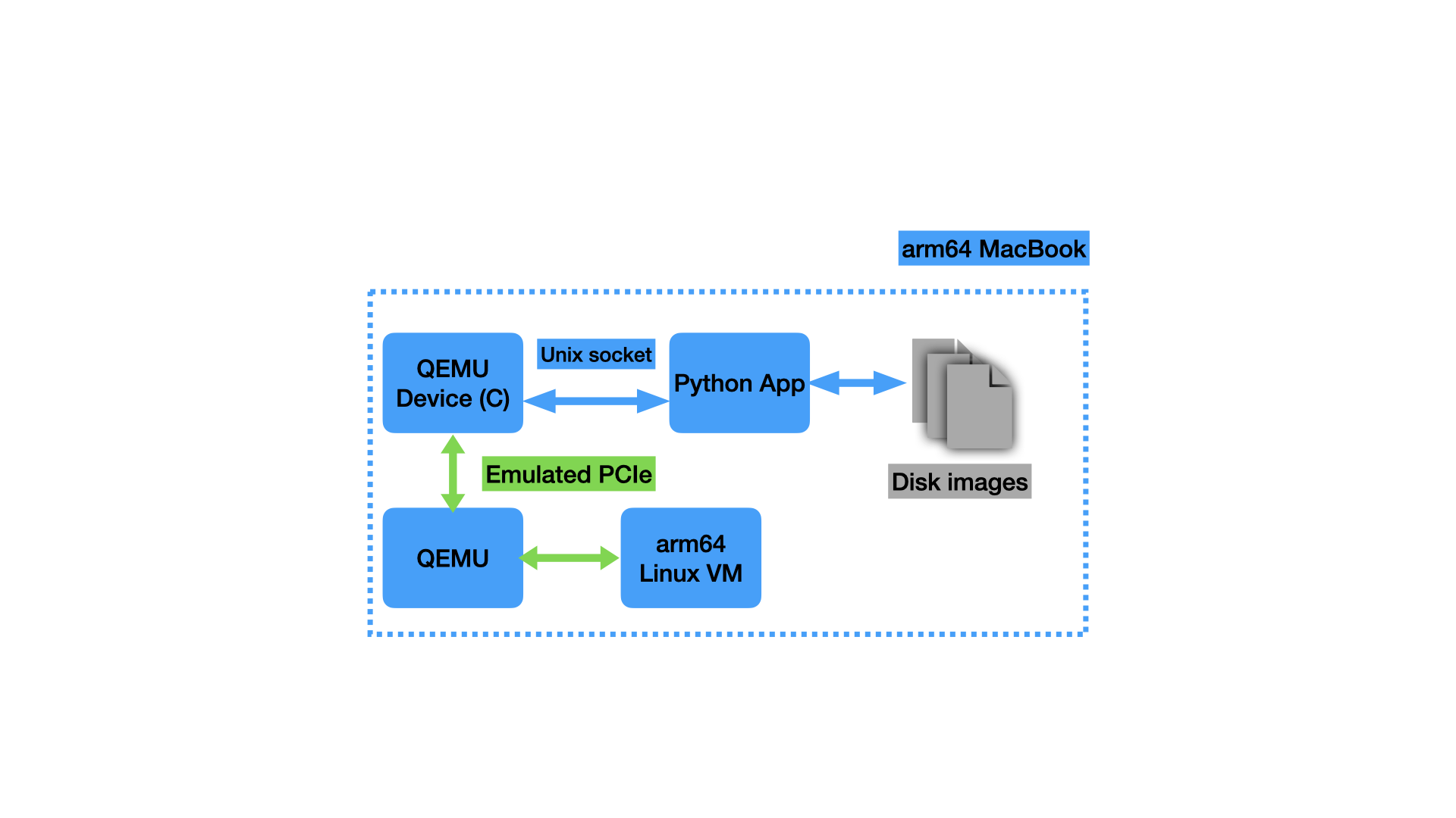 diagram showing setup described above for developing the Linux driver against the digital twin