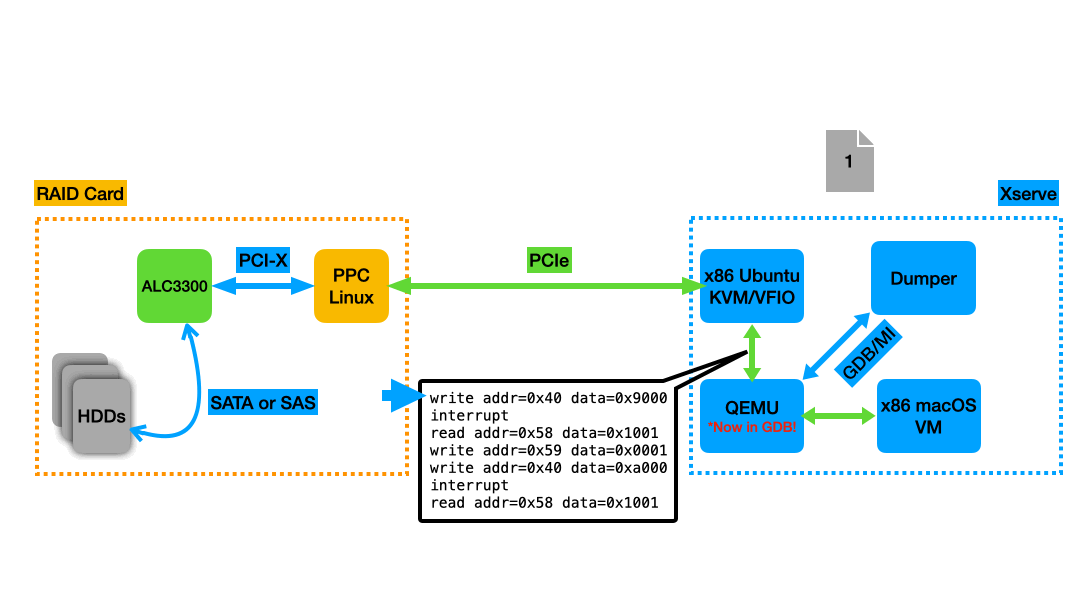 animation showing dumper program dumping guest memory to a file when each of 3 breakpoints is shown, animated in a loop