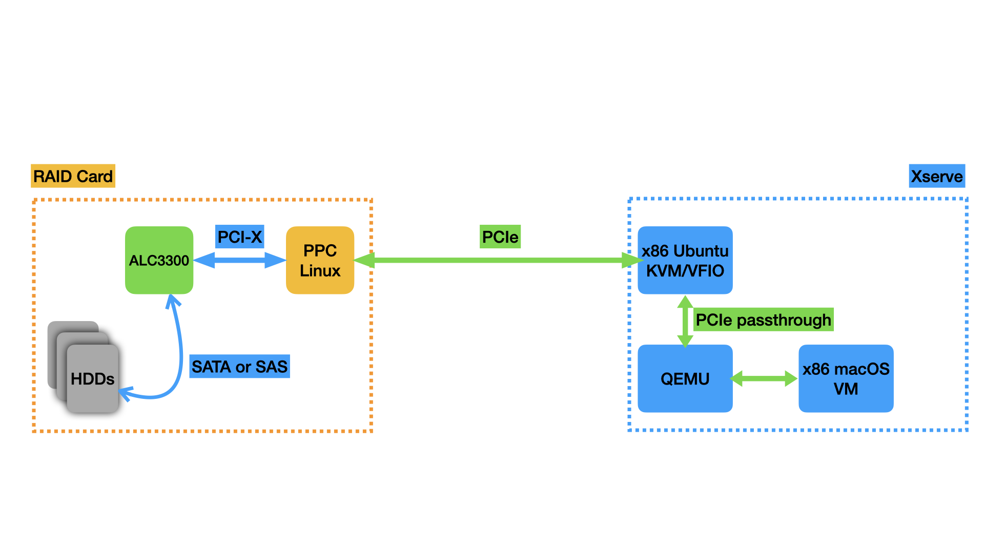 diagram of RAID Card connection to Xserve intercepted via PCIe passthrough with VFIO